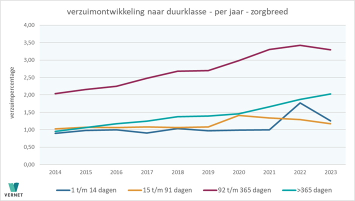 Vernet Verzuimnetwerk b.v.