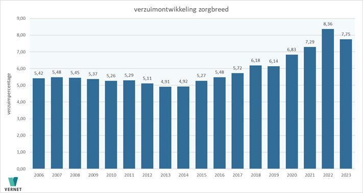 Vernet Verzuimnetwerk b.v.