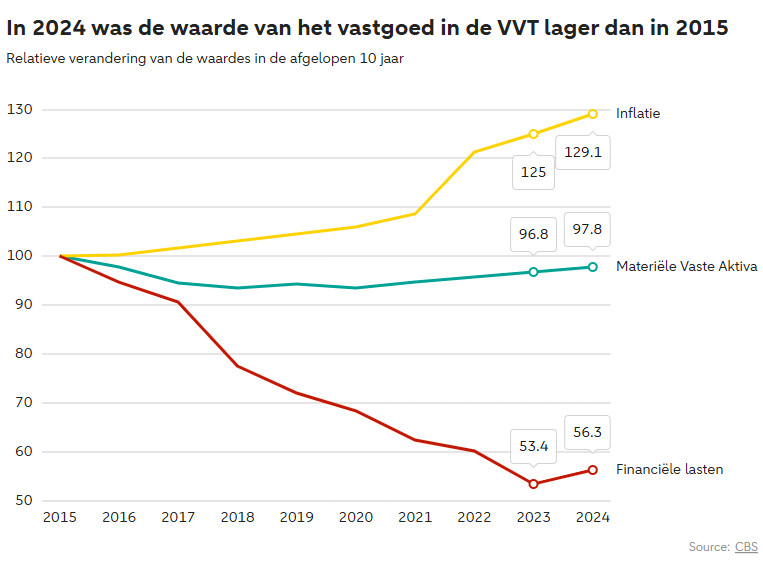 Waardedaling vastgoed VVT instellingen